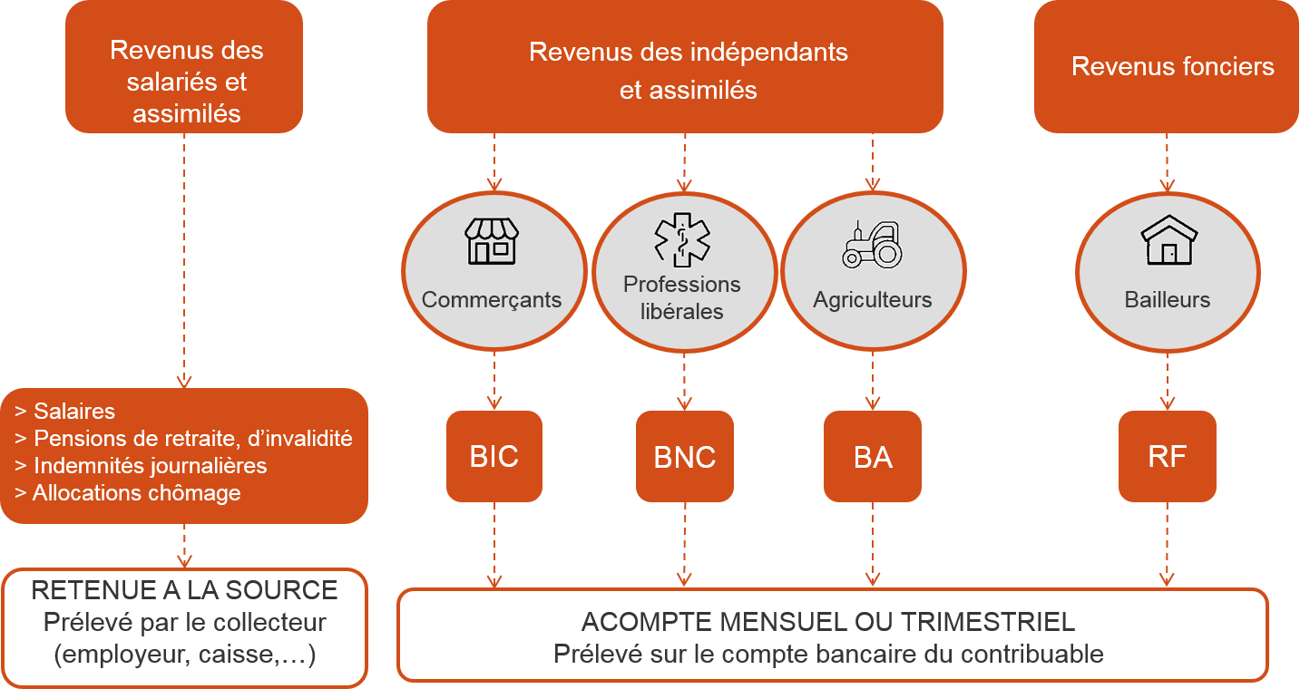 Champ d'application du prélèvement à la source