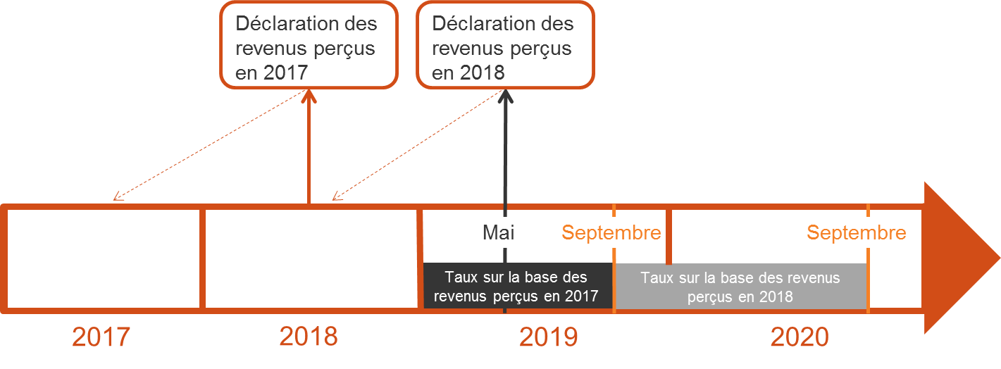 2018_tgs_france_blog_infographie_prelevement_a_la_source_calendrier.png