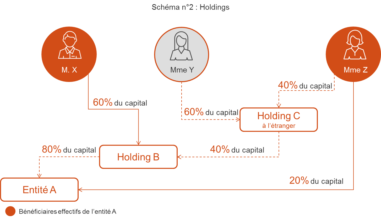 schema_2_beneficiaires_effectifs_holdings.png